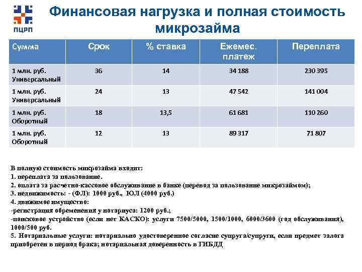 Финансовая нагрузка и полная стоимость микрозайма Сумма Срок % ставка Ежемес. платеж Переплата 1