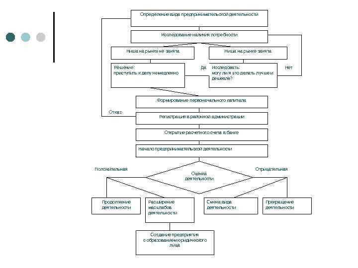 Определение вида предпринимательской деятельности Исследование наличия потребности Ниша на рынке не занята Решение: приступить