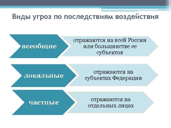 Виды угроз по последствиям воздействия всеобщие локальные частные отражаются на всей России или большинстве