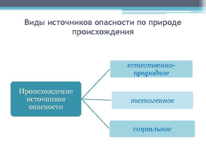 Виды источников опасности по природе происхождения естественноприродное Происхождение источников опасности техногенное социальное 