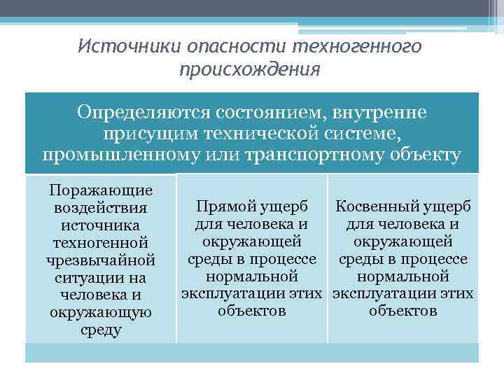 Источники опасности техногенного происхождения Определяются состоянием, внутренне присущим технической системе, промышленному или транспортному объекту