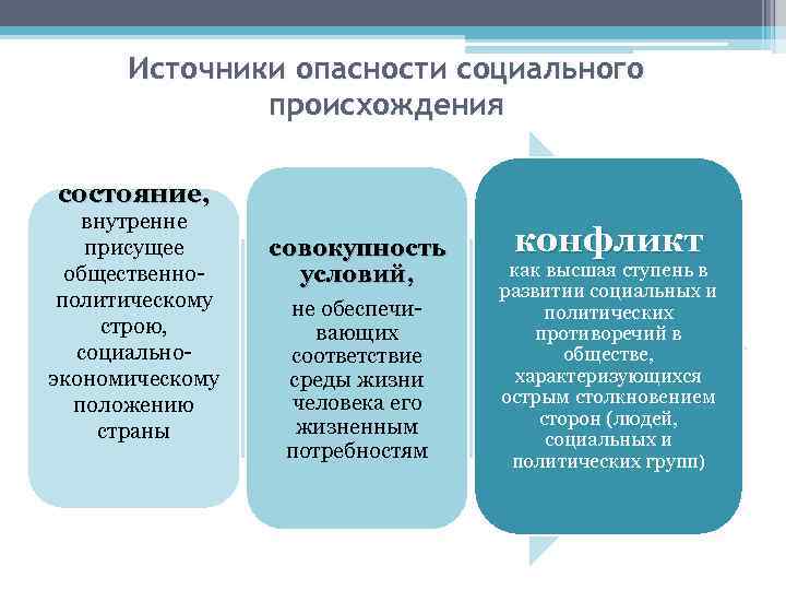 Источники опасности социального происхождения состояние, внутренне присущее общественно политическому строю, социально экономическому положению страны