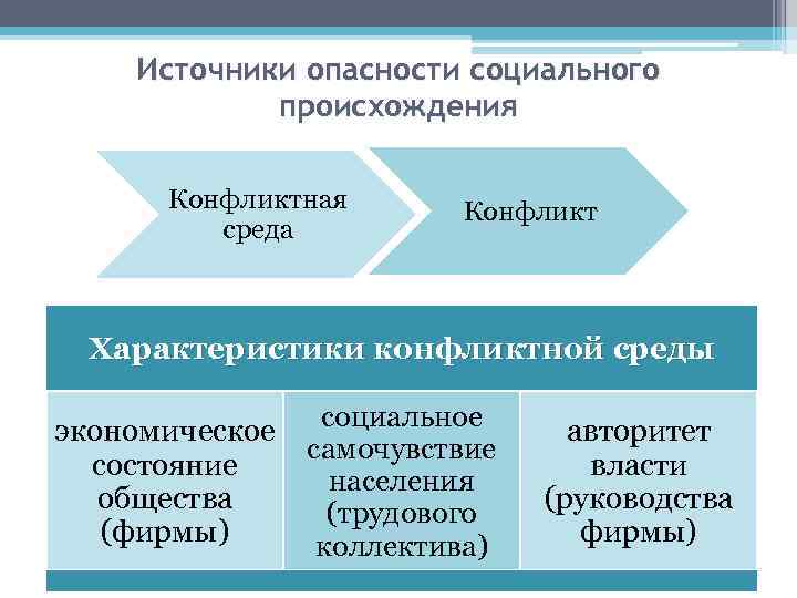 Источники опасности социального происхождения Конфликтная среда Конфликт Характеристики конфликтной среды экономическое состояние общества (фирмы)