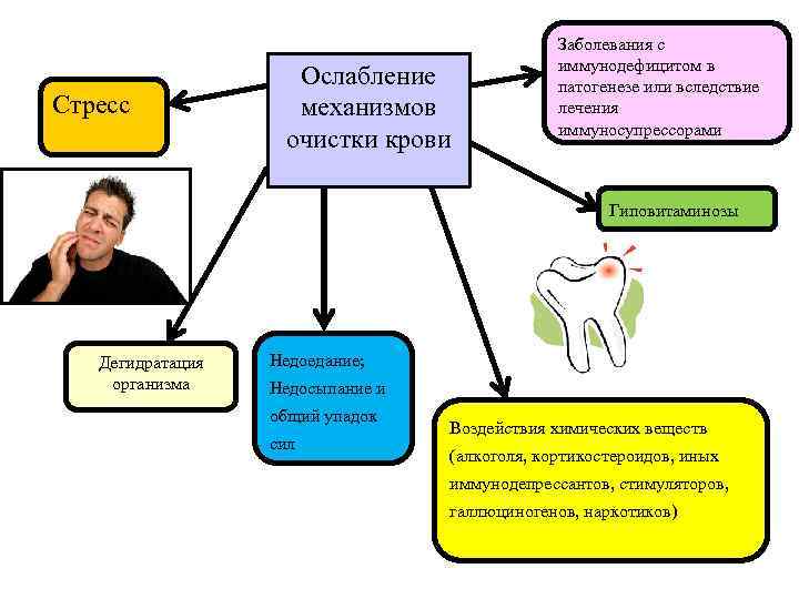 Стресс Ослабление механизмов очистки крови Заболевания с иммунодефицитом в патогенезе или вследствие лечения иммуносупрессорами