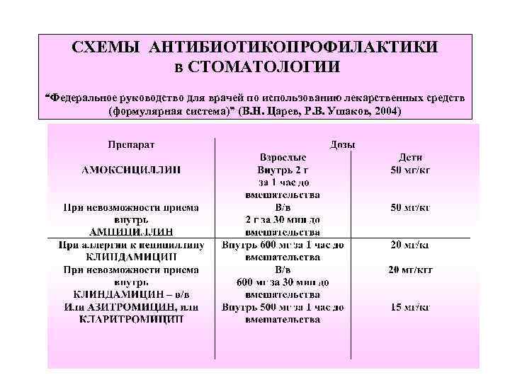 СХЕМЫ АНТИБИОТИКОПРОФИЛАКТИКИ в СТОМАТОЛОГИИ “Федеральное руководство для врачей по использованию лекарственных средств (формулярная система)”