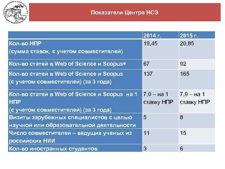 Показатели Центра НСЭ 2014 г. 19, 45 2015 г. 20, 85 Кол-во статей в