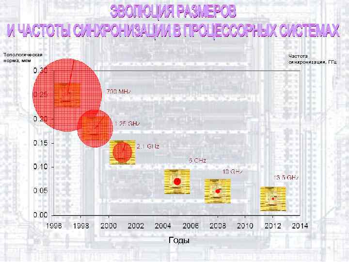 Топологическая норма, мкм Частота синхронизации, ГГц Годы 