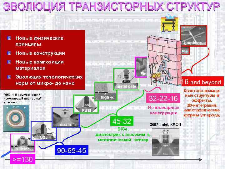 Новые физические принципы Новые конструкции Новые композиции материалов Эволюция топологических норм от микро- до