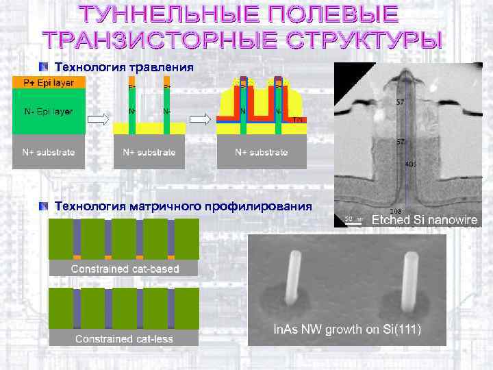 Технология травления Технология матричного профилирования 