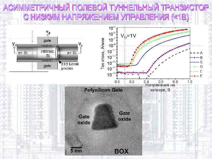 Ток стока, A/мкм Напряжение на затворе, В 