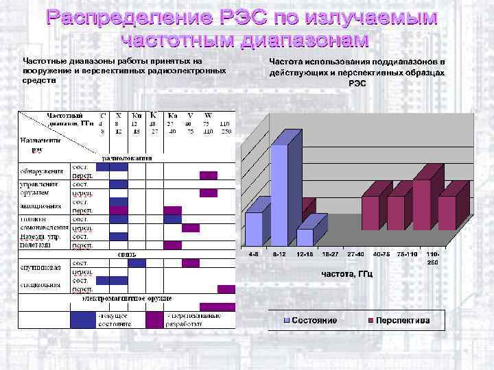 Частотные диапазоны работы принятых на вооружение и перспективных радиоэлектронных средств 