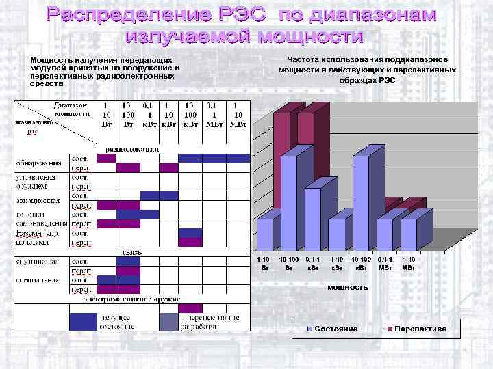 Мощность излучения передающих модулей принятых на вооружение и перспективных радиоэлектронных средств 