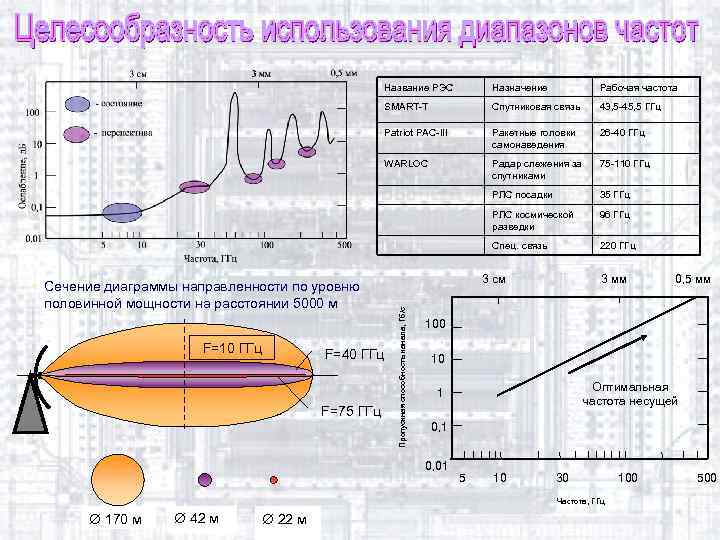 Название РЭС Назначение Рабочая частота SMART-T Спутниковая связь 43, 5 -45, 5 ГГц Patriot