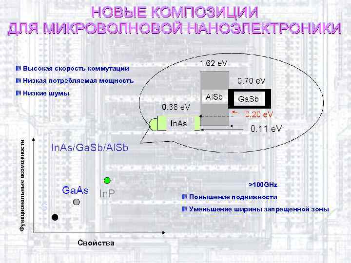 Высокая скорость коммутации Низкая потребляемая мощность Функциональные возможности Низкие шумы >100 GHz Повышение подвижности