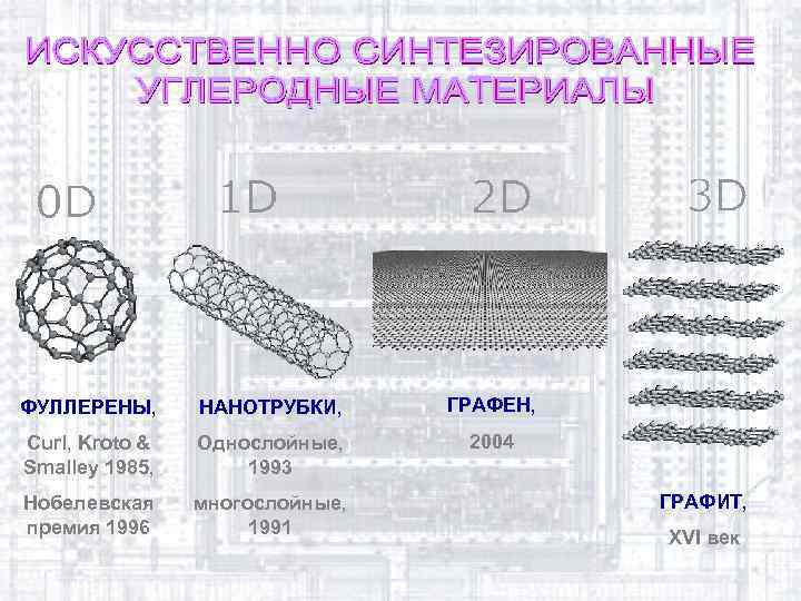 ФУЛЛЕРЕНЫ, НАНОТРУБКИ, ГРАФЕН, Curl, Kroto & Smalley 1985, Однослойные, 1993 2004 Нобелевская премия 1996