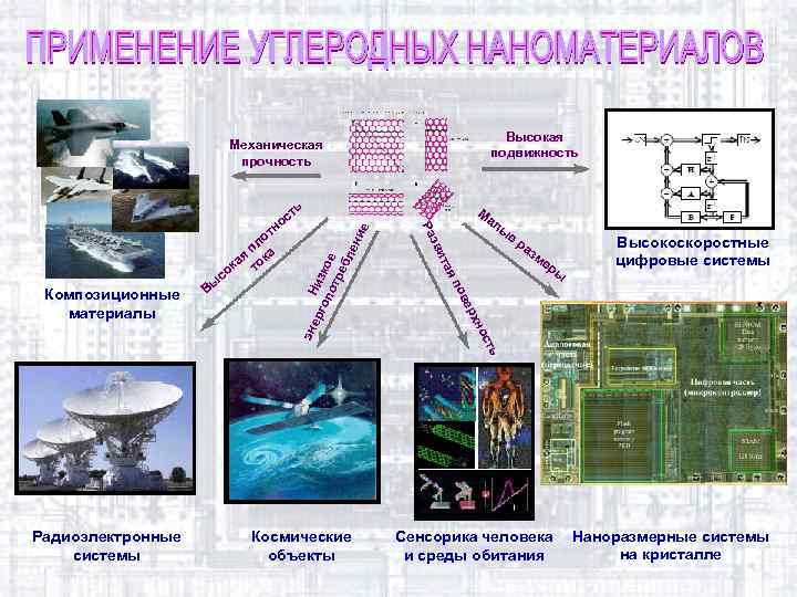 Высокая подвижность Механическая прочность е ни Н гоп изко отр е еб ле ер