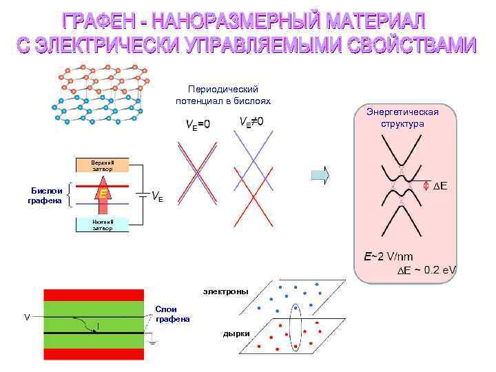 Периодический потенциал в бислоях Энергетическая структура Верхний затвор E Бислои графена Нижний затвор E