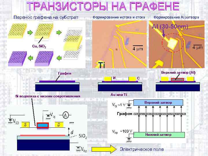 Перенос графена на субстрат Формирование истока и стока Формирование Al затвора Cu, Si. O