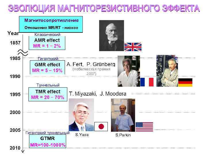 Магнитосопротивление Отношение MR/RT - низкое Классический Гигантский (Нобелевская премия 2007) Туннельный Гигантский туннельный GTMR