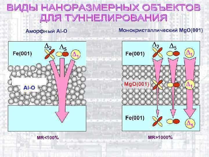 Аморфный Al-O Монокристаллический Mg. O(001) MR<100% MR>1000% 