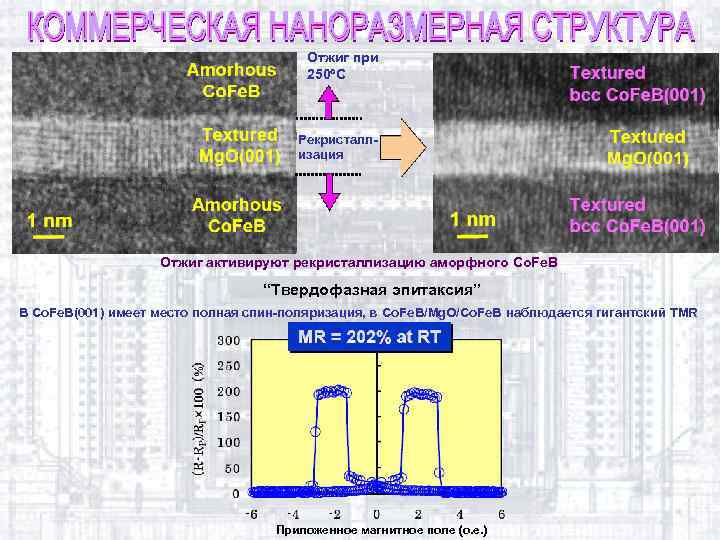 Отжиг при 250 С Рекристаллизация Отжиг активируют рекристаллизацию аморфного Co. Fe. B “Твердофазная эпитаксия”