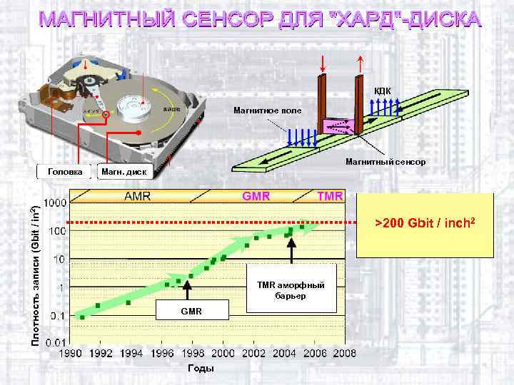 КДК Магнитное поле Магнитный сенсор Плотность записи (Gbit / in 2) Головка Магн. диск