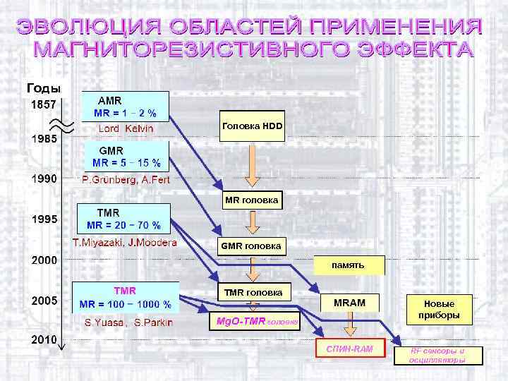 Годы Головка HDD MR головка GMR головка память TMR головка Новые приборы головка СПИН-RAM