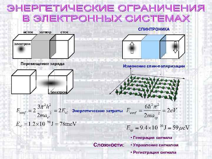 исток затвор СПИНТРОНИКА сток электрон Перемещение заряда Изменение спин-поляризации электрон Энергетические затраты • Генерация