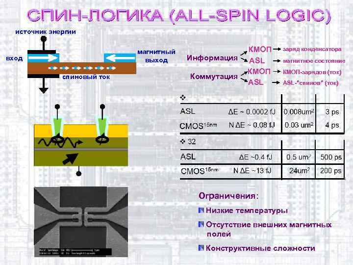 источник энергии магнитный выход вход спиновый ток Информация Коммутация КМОП ASL заряд конденсатора магнитное