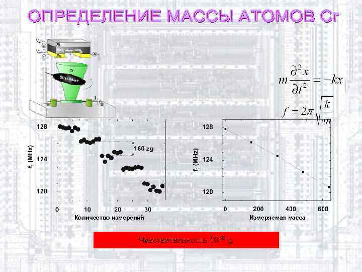 Количество измерений Чувствительность 10 -20 g Измеряемая масса 