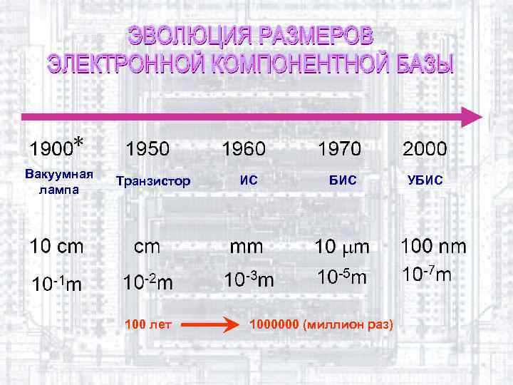 Вакуумная лампа Транзистор 100 лет ИС БИС 1000000 (миллион раз) УБИС 