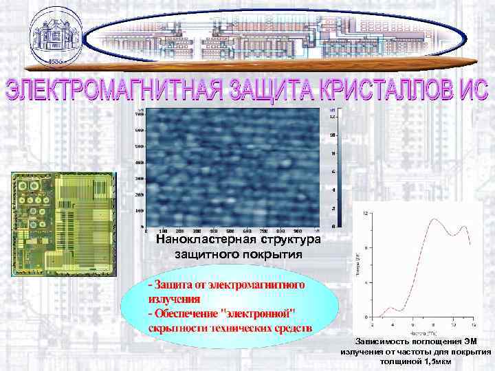 Нанокластерная структура защитного покрытия Зависимость поглощения ЭМ излучения от частоты для покрытия толщиной 1,