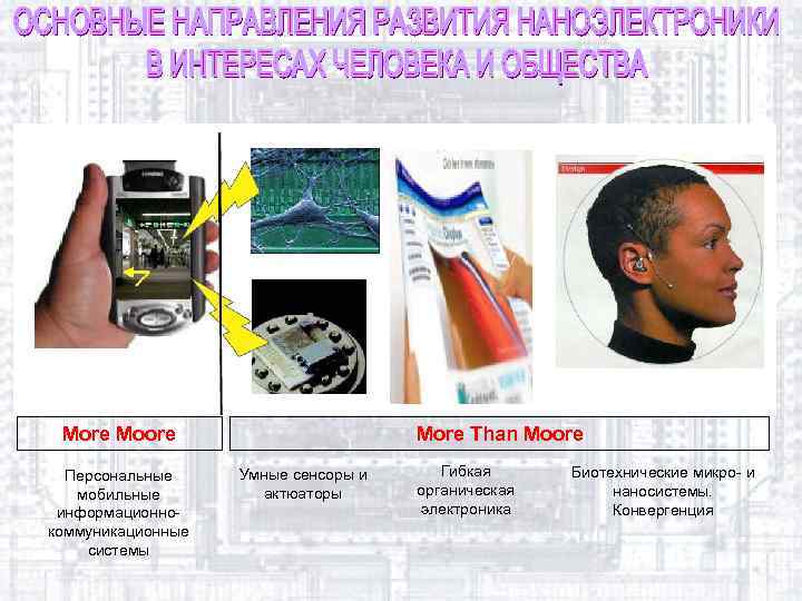 More Moore Персональные мобильные информационнокоммуникационные системы More Than Moore Умные сенсоры и актюаторы Гибкая