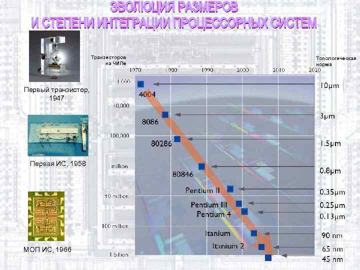 Транзисторов на ЧИПе Первый транзистор, 1947 Первая ИС, 1958 1 МОП ИС, 1966 Топологическая