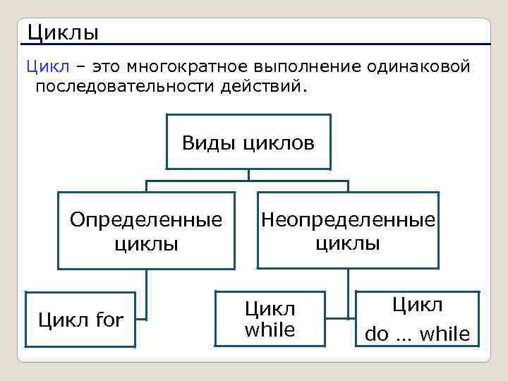Циклы Цикл – это многократное выполнение одинаковой последовательности действий. Виды циклов Определенные циклы Цикл