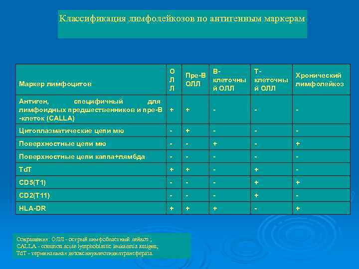Классификация лимфолейкозов по антигенным маркерам BПре-B клеточны ОЛЛ й ОЛЛ Tклеточны й ОЛЛ Хронический