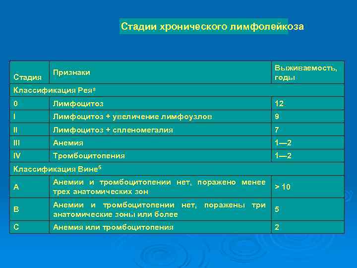 Стадии хронического лимфолейкоза Стадия Признаки Выживаемость, годы Классификация Реяа 0 Лимфоцитоз 12 I Лимфоцитоз
