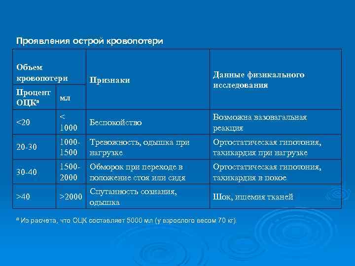 Проявления острой кровопотери Объем кровопотери Признаки Данные физикального исследования Процент мл ОЦКа <20 <