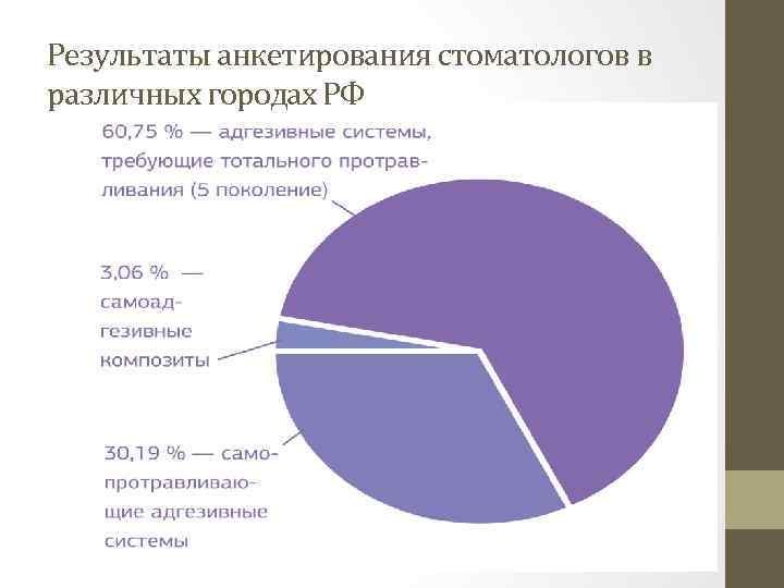 Результаты анкетирования стоматологов в различных городах РФ 
