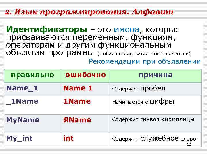 2. Язык программирования. Алфавит Идентификаторы – это имена, которые имена присваиваются переменным, функциям, операторам