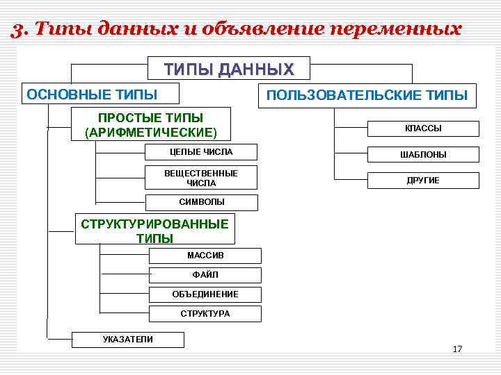 3. Типы данных и объявление переменных ТИПЫ ДАННЫХ ОСНОВНЫЕ ТИПЫ ПОЛЬЗОВАТЕЛЬСКИЕ ТИПЫ ПРОСТЫЕ ТИПЫ