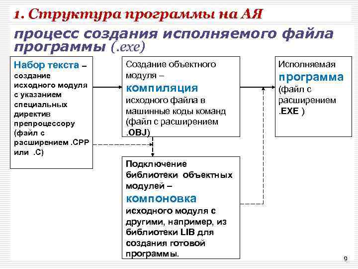 1. Структура программы на АЯ процесс создания исполняемого файла программы (. exe) Набор текста