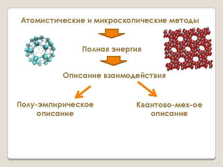 Атомистические и микроскопические методы Полная энергия Описание взаимодействия Полу-эмпирическое описание Квантово-мех-ое описание 