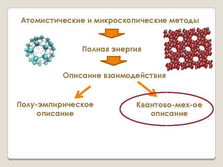 Атомистические и микроскопические методы Полная энергия Описание взаимодействия Полу-эмпирическое описание Квантово-мех-ое описание 