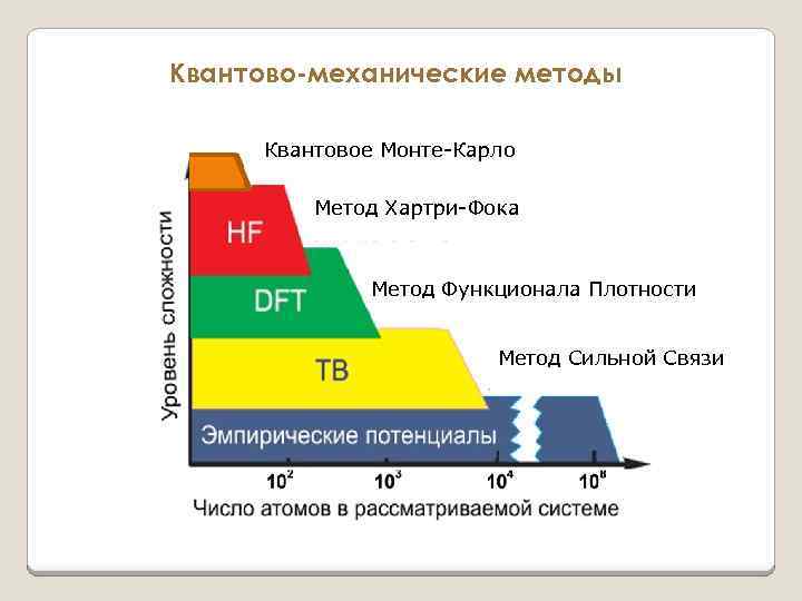 Квантово-механические методы Квантовое Монте-Карло Метод Хартри-Фока Метод Функционала Плотности Метод Сильной Связи 