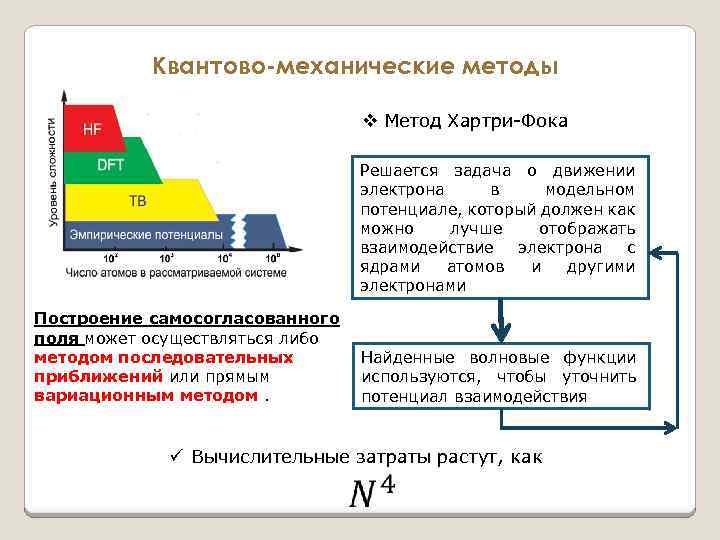 Квантово-механические методы v Метод Хартри-Фока Решается задача о движении электрона в модельном потенциале, который