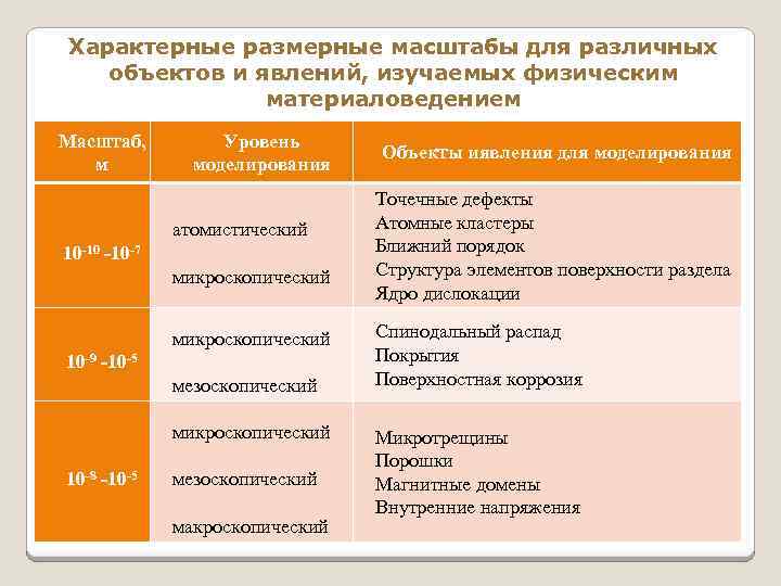 Характерные размерные масштабы для различных объектов и явлений, изучаемых физическим материаловедением Масштаб, м Уровень