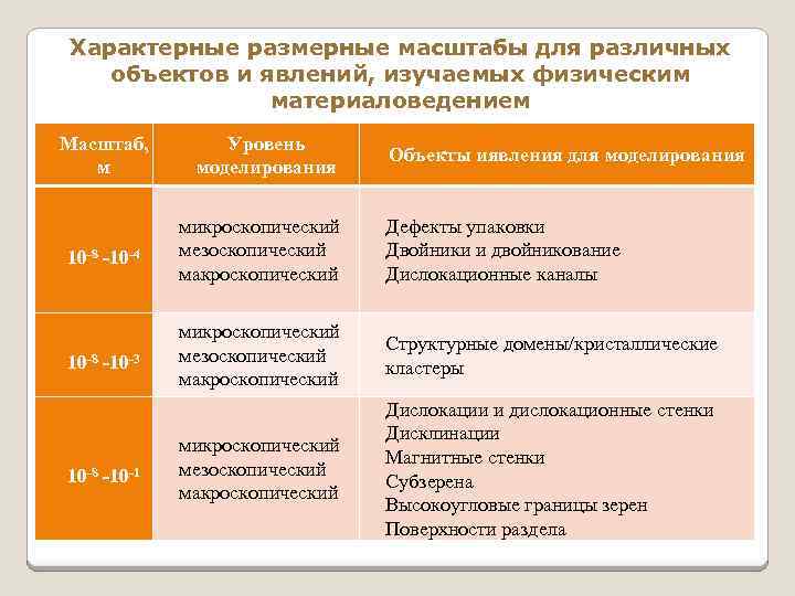 Характерные размерные масштабы для различных объектов и явлений, изучаемых физическим материаловедением Масштаб, м Уровень