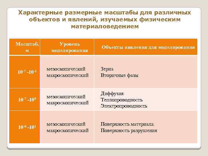 Характерные размерные масштабы для различных объектов и явлений, изучаемых физическим материаловедением Масштаб, м Уровень