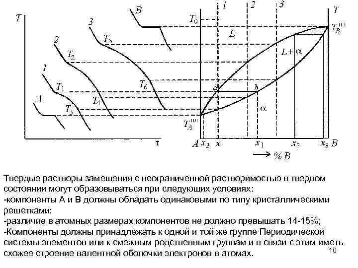 Твердые растворы замещения с неограниченной растворимостью в твердом состоянии могут образовываться при следующих условиях: